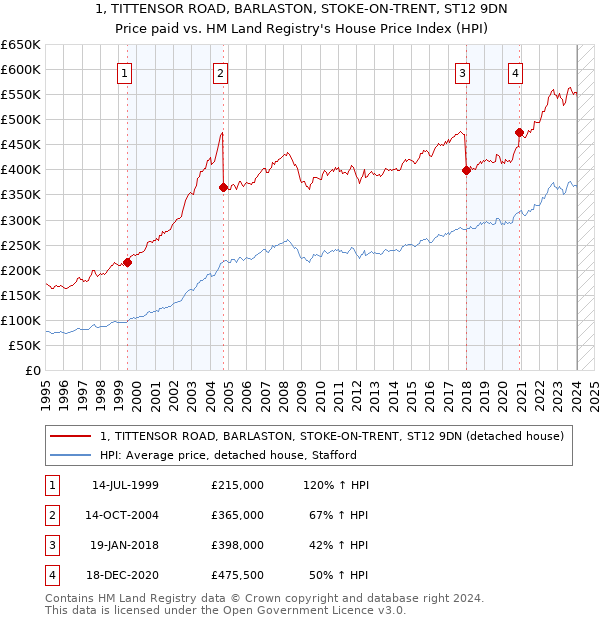 1, TITTENSOR ROAD, BARLASTON, STOKE-ON-TRENT, ST12 9DN: Price paid vs HM Land Registry's House Price Index