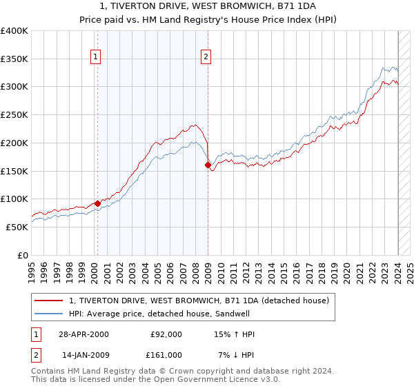 1, TIVERTON DRIVE, WEST BROMWICH, B71 1DA: Price paid vs HM Land Registry's House Price Index