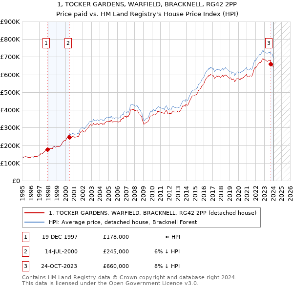 1, TOCKER GARDENS, WARFIELD, BRACKNELL, RG42 2PP: Price paid vs HM Land Registry's House Price Index