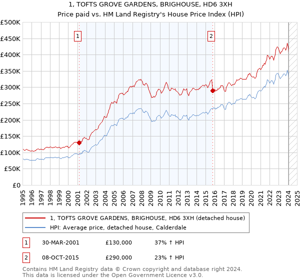 1, TOFTS GROVE GARDENS, BRIGHOUSE, HD6 3XH: Price paid vs HM Land Registry's House Price Index