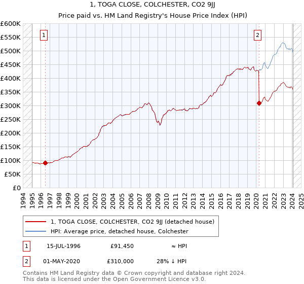 1, TOGA CLOSE, COLCHESTER, CO2 9JJ: Price paid vs HM Land Registry's House Price Index
