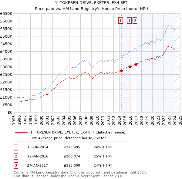 1, TOKESEN DRIVE, EXETER, EX4 8FT: Price paid vs HM Land Registry's House Price Index