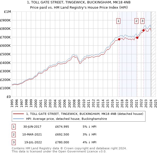1, TOLL GATE STREET, TINGEWICK, BUCKINGHAM, MK18 4NB: Price paid vs HM Land Registry's House Price Index