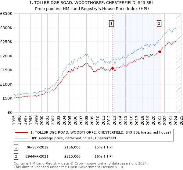 1, TOLLBRIDGE ROAD, WOODTHORPE, CHESTERFIELD, S43 3BL: Price paid vs HM Land Registry's House Price Index