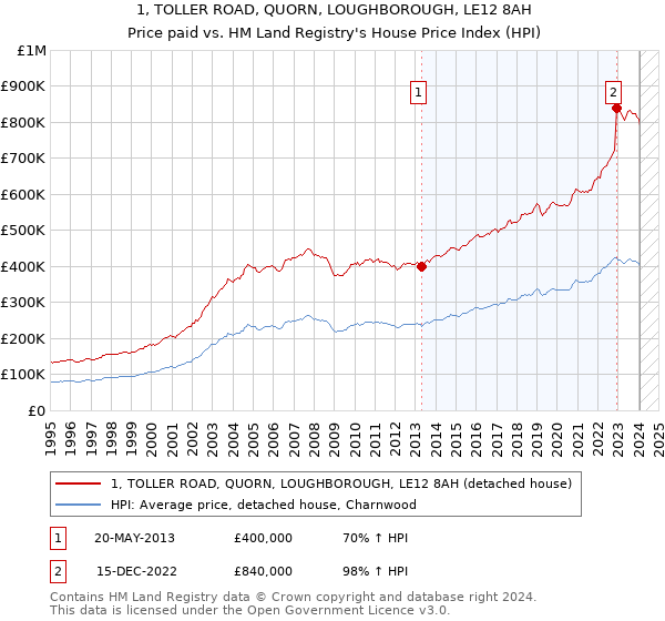 1, TOLLER ROAD, QUORN, LOUGHBOROUGH, LE12 8AH: Price paid vs HM Land Registry's House Price Index