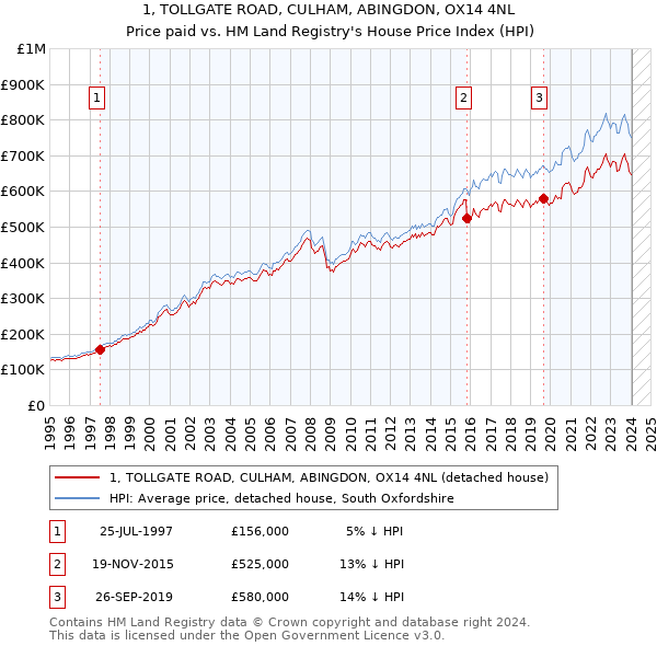 1, TOLLGATE ROAD, CULHAM, ABINGDON, OX14 4NL: Price paid vs HM Land Registry's House Price Index