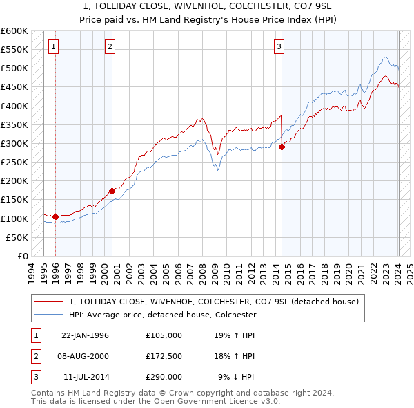 1, TOLLIDAY CLOSE, WIVENHOE, COLCHESTER, CO7 9SL: Price paid vs HM Land Registry's House Price Index