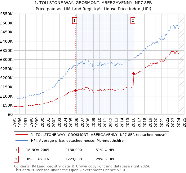 1, TOLLSTONE WAY, GROSMONT, ABERGAVENNY, NP7 8ER: Price paid vs HM Land Registry's House Price Index