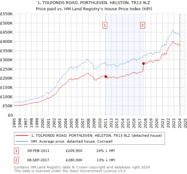 1, TOLPONDS ROAD, PORTHLEVEN, HELSTON, TR13 9LZ: Price paid vs HM Land Registry's House Price Index