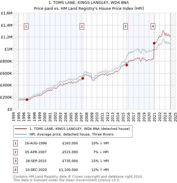 1, TOMS LANE, KINGS LANGLEY, WD4 8NA: Price paid vs HM Land Registry's House Price Index