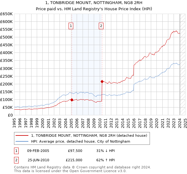 1, TONBRIDGE MOUNT, NOTTINGHAM, NG8 2RH: Price paid vs HM Land Registry's House Price Index