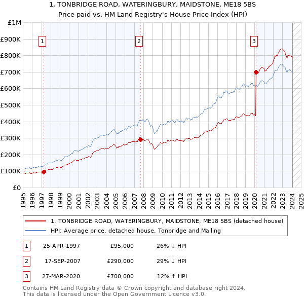 1, TONBRIDGE ROAD, WATERINGBURY, MAIDSTONE, ME18 5BS: Price paid vs HM Land Registry's House Price Index