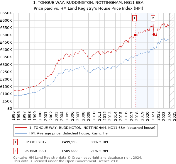 1, TONGUE WAY, RUDDINGTON, NOTTINGHAM, NG11 6BA: Price paid vs HM Land Registry's House Price Index