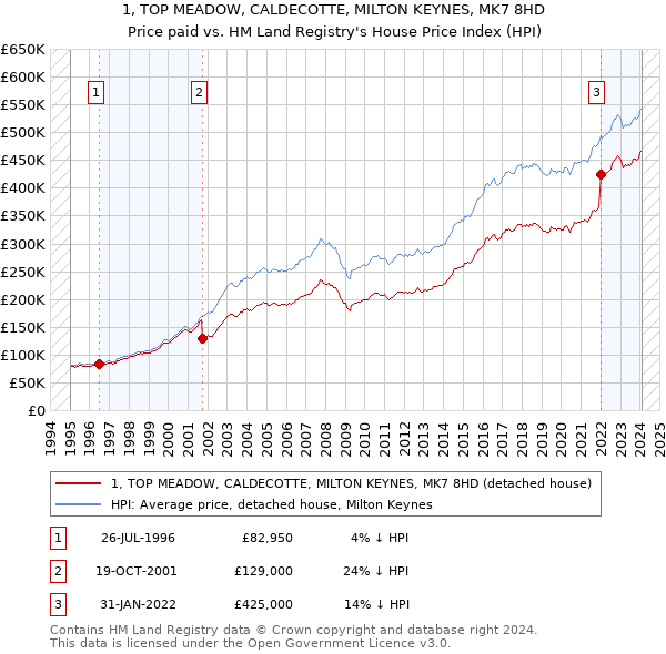 1, TOP MEADOW, CALDECOTTE, MILTON KEYNES, MK7 8HD: Price paid vs HM Land Registry's House Price Index
