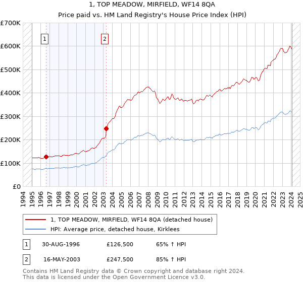 1, TOP MEADOW, MIRFIELD, WF14 8QA: Price paid vs HM Land Registry's House Price Index