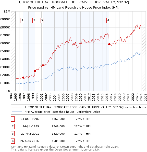1, TOP OF THE HAY, FROGGATT EDGE, CALVER, HOPE VALLEY, S32 3ZJ: Price paid vs HM Land Registry's House Price Index