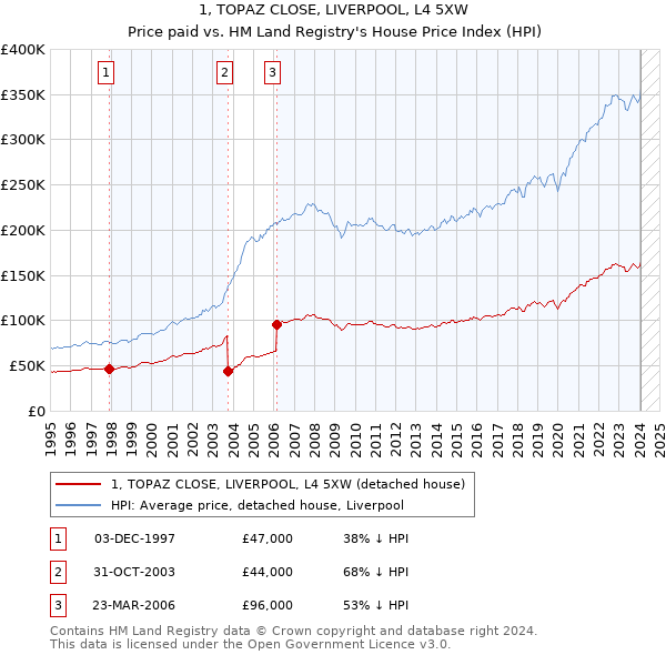 1, TOPAZ CLOSE, LIVERPOOL, L4 5XW: Price paid vs HM Land Registry's House Price Index