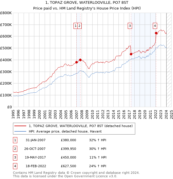 1, TOPAZ GROVE, WATERLOOVILLE, PO7 8ST: Price paid vs HM Land Registry's House Price Index