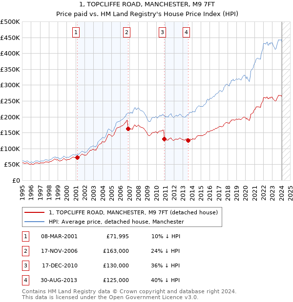 1, TOPCLIFFE ROAD, MANCHESTER, M9 7FT: Price paid vs HM Land Registry's House Price Index