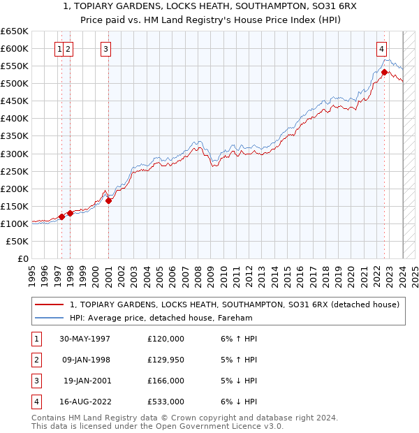 1, TOPIARY GARDENS, LOCKS HEATH, SOUTHAMPTON, SO31 6RX: Price paid vs HM Land Registry's House Price Index
