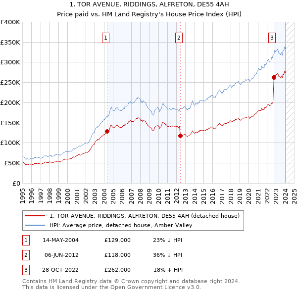 1, TOR AVENUE, RIDDINGS, ALFRETON, DE55 4AH: Price paid vs HM Land Registry's House Price Index