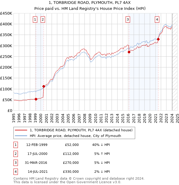 1, TORBRIDGE ROAD, PLYMOUTH, PL7 4AX: Price paid vs HM Land Registry's House Price Index