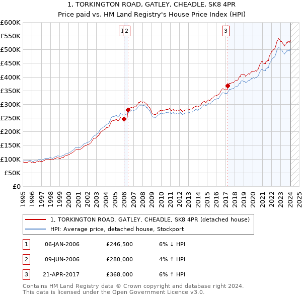 1, TORKINGTON ROAD, GATLEY, CHEADLE, SK8 4PR: Price paid vs HM Land Registry's House Price Index
