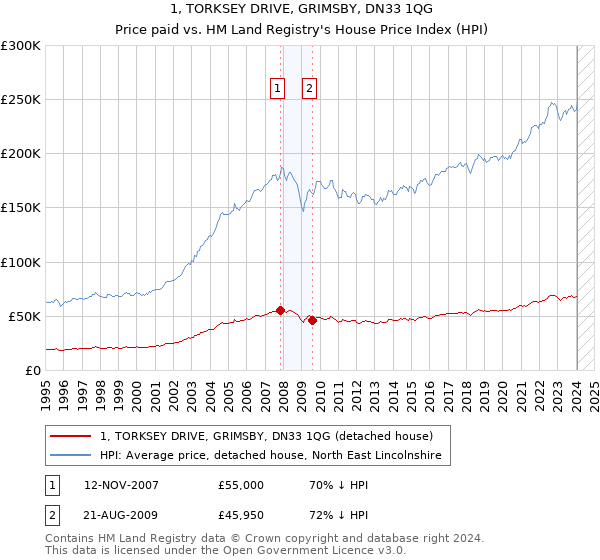 1, TORKSEY DRIVE, GRIMSBY, DN33 1QG: Price paid vs HM Land Registry's House Price Index