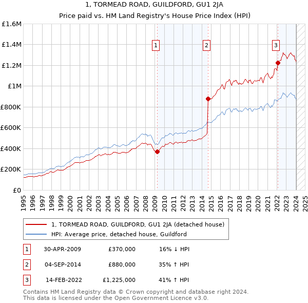 1, TORMEAD ROAD, GUILDFORD, GU1 2JA: Price paid vs HM Land Registry's House Price Index