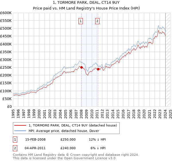 1, TORMORE PARK, DEAL, CT14 9UY: Price paid vs HM Land Registry's House Price Index