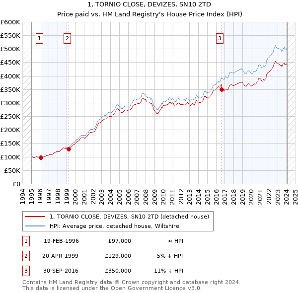 1, TORNIO CLOSE, DEVIZES, SN10 2TD: Price paid vs HM Land Registry's House Price Index
