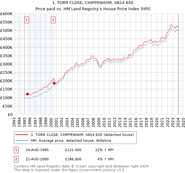 1, TORR CLOSE, CHIPPENHAM, SN14 6XE: Price paid vs HM Land Registry's House Price Index