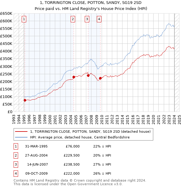1, TORRINGTON CLOSE, POTTON, SANDY, SG19 2SD: Price paid vs HM Land Registry's House Price Index