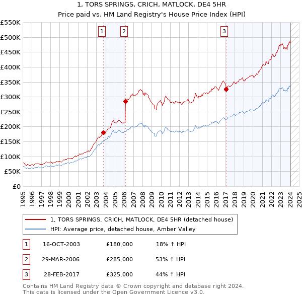 1, TORS SPRINGS, CRICH, MATLOCK, DE4 5HR: Price paid vs HM Land Registry's House Price Index