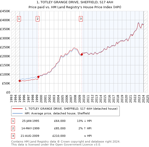 1, TOTLEY GRANGE DRIVE, SHEFFIELD, S17 4AH: Price paid vs HM Land Registry's House Price Index