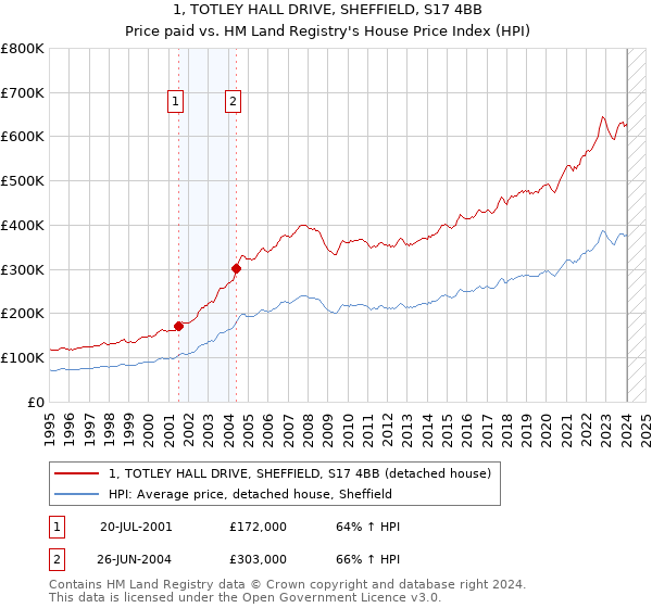 1, TOTLEY HALL DRIVE, SHEFFIELD, S17 4BB: Price paid vs HM Land Registry's House Price Index