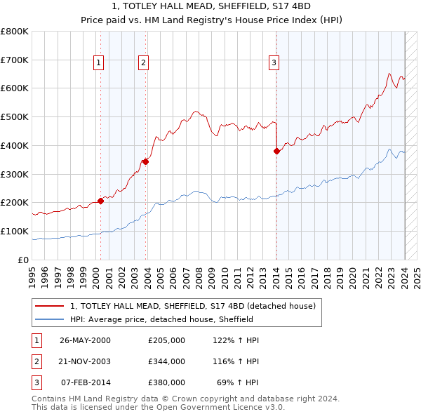 1, TOTLEY HALL MEAD, SHEFFIELD, S17 4BD: Price paid vs HM Land Registry's House Price Index