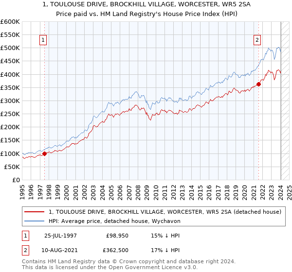 1, TOULOUSE DRIVE, BROCKHILL VILLAGE, WORCESTER, WR5 2SA: Price paid vs HM Land Registry's House Price Index