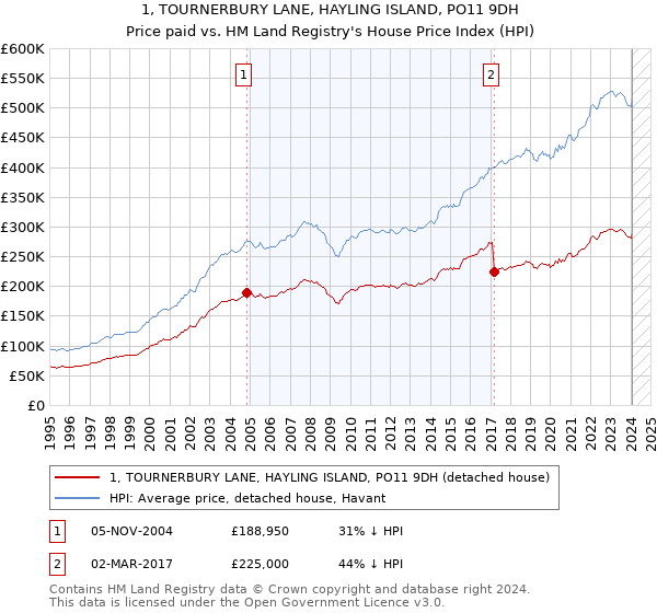 1, TOURNERBURY LANE, HAYLING ISLAND, PO11 9DH: Price paid vs HM Land Registry's House Price Index