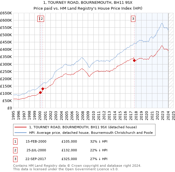 1, TOURNEY ROAD, BOURNEMOUTH, BH11 9SX: Price paid vs HM Land Registry's House Price Index