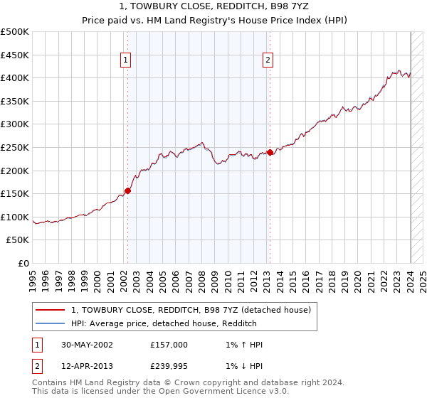 1, TOWBURY CLOSE, REDDITCH, B98 7YZ: Price paid vs HM Land Registry's House Price Index