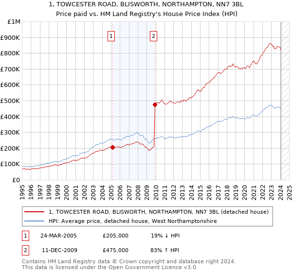 1, TOWCESTER ROAD, BLISWORTH, NORTHAMPTON, NN7 3BL: Price paid vs HM Land Registry's House Price Index