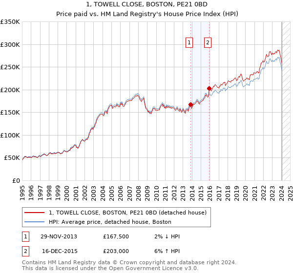 1, TOWELL CLOSE, BOSTON, PE21 0BD: Price paid vs HM Land Registry's House Price Index