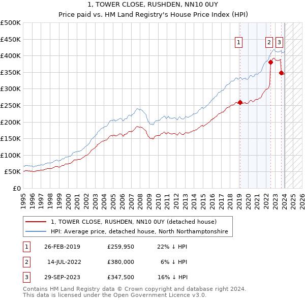 1, TOWER CLOSE, RUSHDEN, NN10 0UY: Price paid vs HM Land Registry's House Price Index