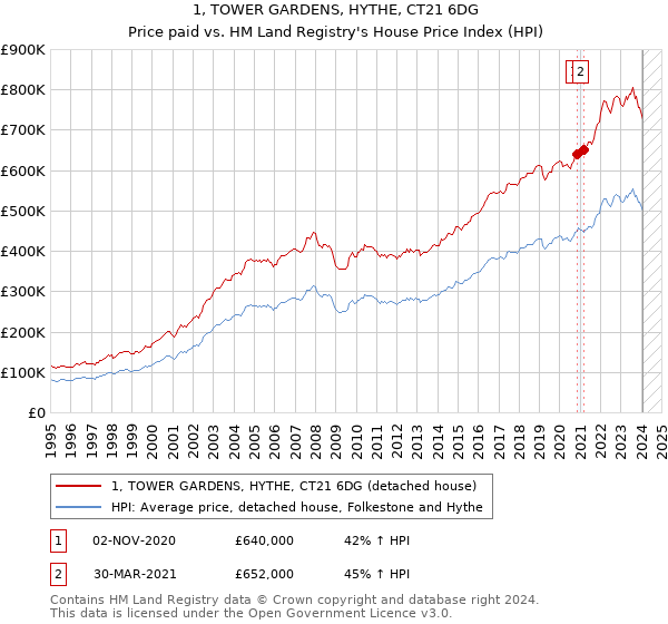 1, TOWER GARDENS, HYTHE, CT21 6DG: Price paid vs HM Land Registry's House Price Index