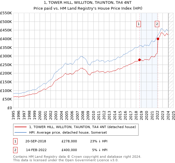 1, TOWER HILL, WILLITON, TAUNTON, TA4 4NT: Price paid vs HM Land Registry's House Price Index