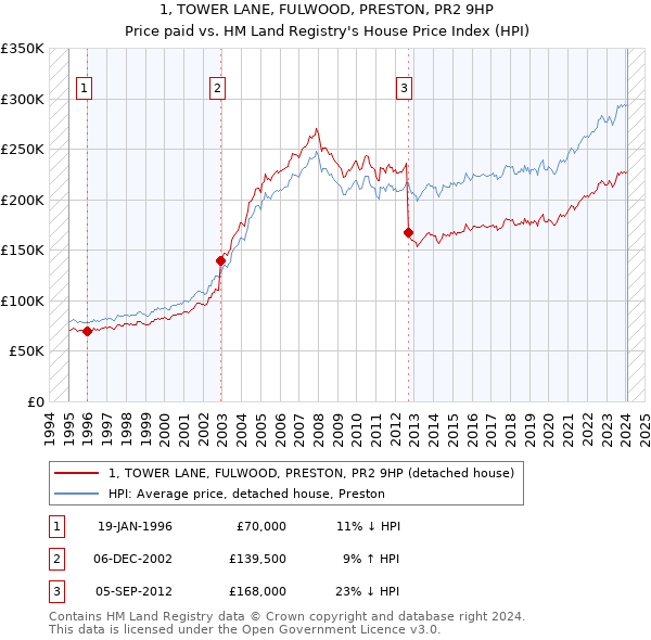 1, TOWER LANE, FULWOOD, PRESTON, PR2 9HP: Price paid vs HM Land Registry's House Price Index