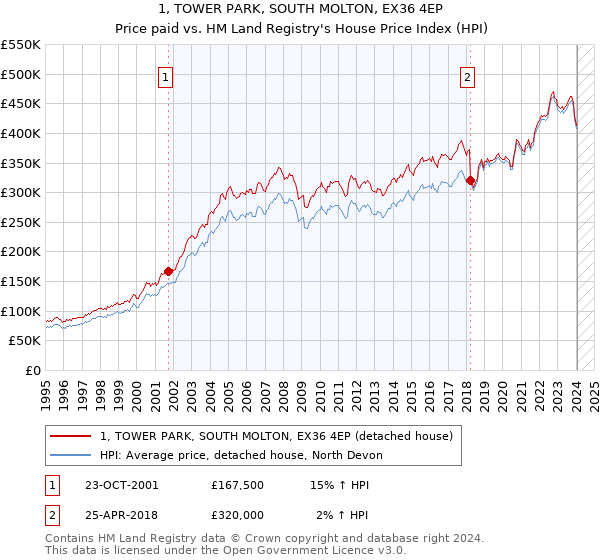 1, TOWER PARK, SOUTH MOLTON, EX36 4EP: Price paid vs HM Land Registry's House Price Index