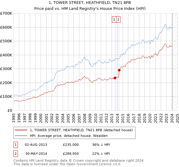 1, TOWER STREET, HEATHFIELD, TN21 8PB: Price paid vs HM Land Registry's House Price Index