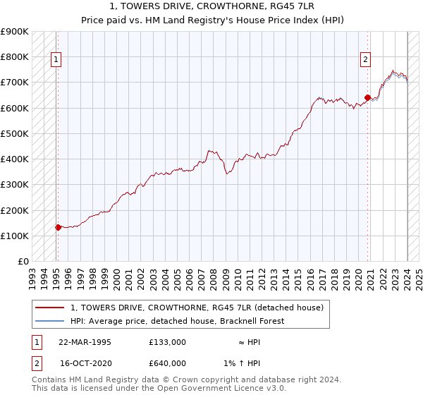 1, TOWERS DRIVE, CROWTHORNE, RG45 7LR: Price paid vs HM Land Registry's House Price Index
